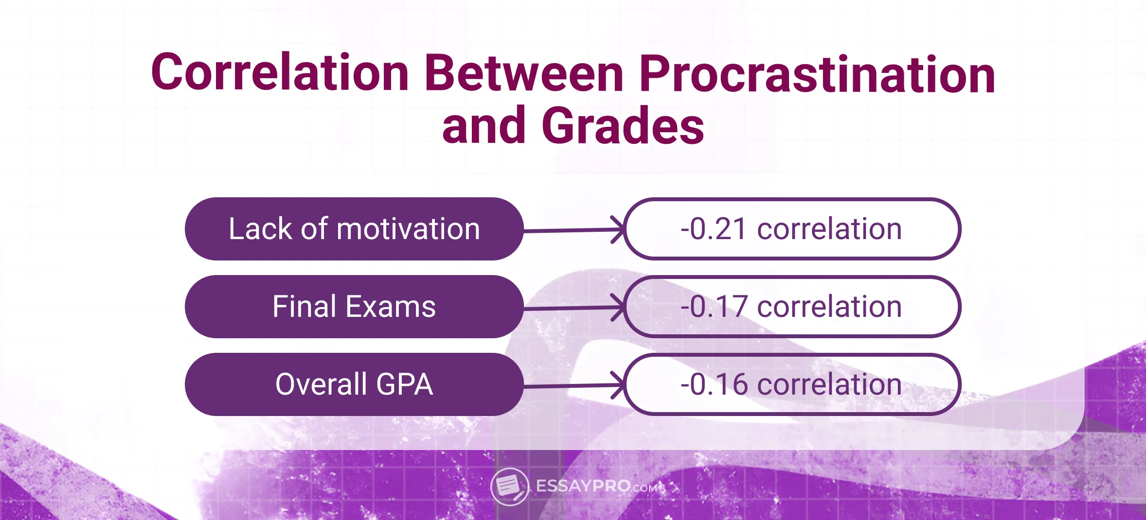 correlation between procrastination and grades